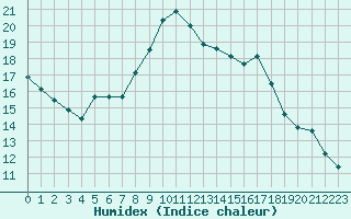 Courbe de l'humidex pour Besanon (25)