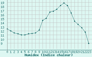 Courbe de l'humidex pour Brive-Laroche (19)