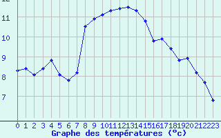 Courbe de tempratures pour Quimper (29)