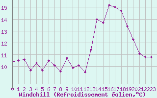 Courbe du refroidissement olien pour Rochefort Saint-Agnant (17)