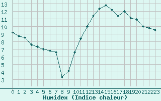 Courbe de l'humidex pour Clermont-Ferrand (63)