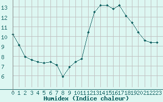 Courbe de l'humidex pour Pinsot (38)