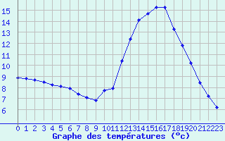 Courbe de tempratures pour La Poblachuela (Esp)