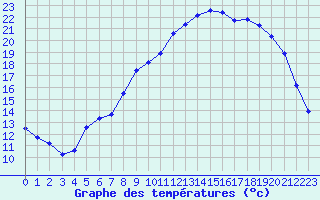 Courbe de tempratures pour Estres-la-Campagne (14)