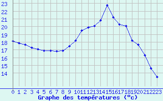 Courbe de tempratures pour Lamballe (22)