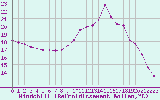 Courbe du refroidissement olien pour Lamballe (22)