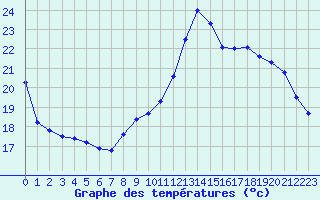 Courbe de tempratures pour Biache-Saint-Vaast (62)