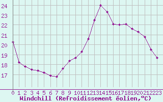 Courbe du refroidissement olien pour Biache-Saint-Vaast (62)