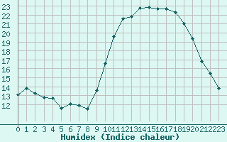 Courbe de l'humidex pour Saint-Nazaire-d'Aude (11)