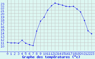 Courbe de tempratures pour Grasque (13)