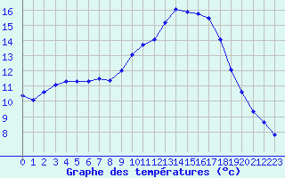 Courbe de tempratures pour Lagarrigue (81)