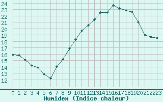 Courbe de l'humidex pour Ancey (21)
