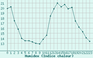 Courbe de l'humidex pour Als (30)