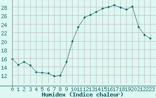 Courbe de l'humidex pour Hd-Bazouges (35)