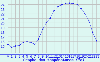 Courbe de tempratures pour Brest (29)