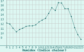 Courbe de l'humidex pour Connerr (72)