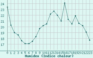 Courbe de l'humidex pour Romorantin (41)