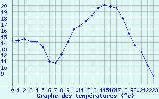 Courbe de tempratures pour Avignon (84)