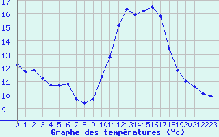 Courbe de tempratures pour La Chapelle-Aubareil (24)