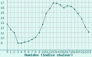 Courbe de l'humidex pour Nmes - Courbessac (30)