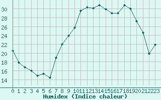 Courbe de l'humidex pour Saint-Etienne (42)