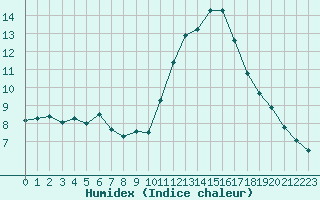 Courbe de l'humidex pour Castres-Nord (81)