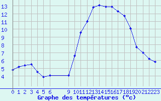 Courbe de tempratures pour Vias (34)