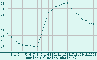 Courbe de l'humidex pour Pertuis - Grand Cros (84)