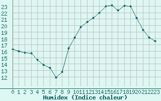 Courbe de l'humidex pour Cognac (16)