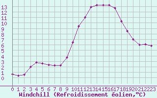 Courbe du refroidissement olien pour Aigrefeuille d