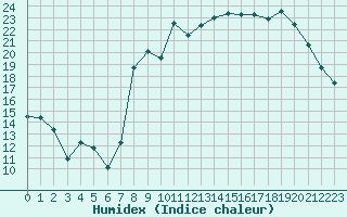 Courbe de l'humidex pour Abbeville (80)