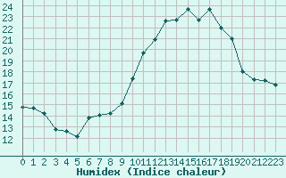 Courbe de l'humidex pour Creil (60)