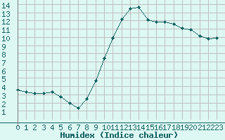 Courbe de l'humidex pour La Beaume (05)