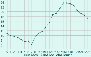 Courbe de l'humidex pour Orschwiller (67)