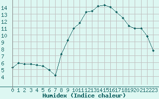 Courbe de l'humidex pour Grardmer (88)