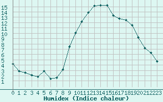 Courbe de l'humidex pour Le Luc (83)