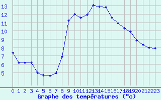 Courbe de tempratures pour Saint-Amans (48)