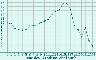 Courbe de l'humidex pour Saint-Mdard-d'Aunis (17)