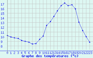 Courbe de tempratures pour Pinsot (38)