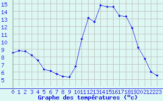 Courbe de tempratures pour Herhet (Be)