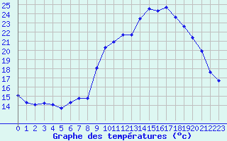 Courbe de tempratures pour Lans-en-Vercors - Les Allires (38)