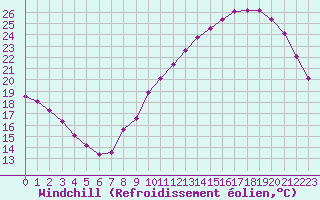 Courbe du refroidissement olien pour Tauxigny (37)
