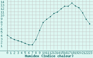 Courbe de l'humidex pour Neuville-de-Poitou (86)