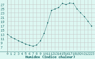 Courbe de l'humidex pour Chamonix-Mont-Blanc (74)