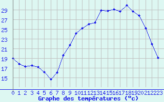 Courbe de tempratures pour Rmering-ls-Puttelange (57)