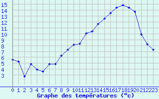 Courbe de tempratures pour Troyes (10)