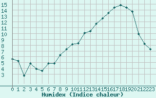 Courbe de l'humidex pour Troyes (10)