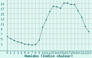 Courbe de l'humidex pour Saclas (91)