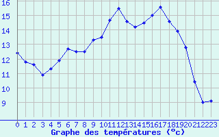 Courbe de tempratures pour Saint-Brieuc (22)