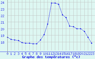 Courbe de tempratures pour Potes / Torre del Infantado (Esp)